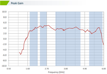 Chart - Taoglas PA.176.A Wideband 5G Ceramic SMD Antenna